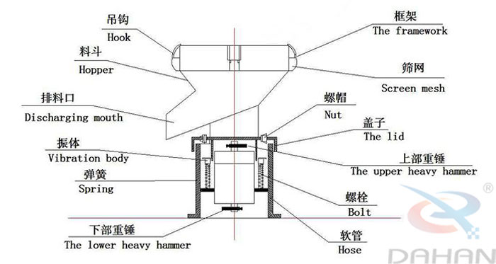 450型過濾篩結(jié)構(gòu)：吊鉤，料斗，排料口，振體，彈簧，下部重錘，篩網(wǎng)，螺帽，蓋子，上部重錘，螺栓，軟管。
