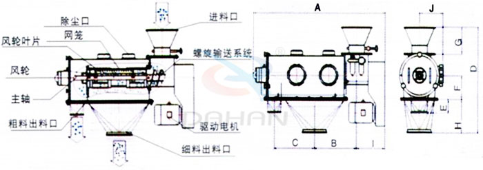 氣旋篩結(jié)構(gòu)：除塵口，網(wǎng)籠，風(fēng)輪，粗料出料口，細(xì)料出料口，驅(qū)動(dòng)電機(jī)，主軸。
