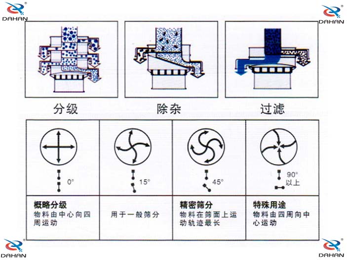 旋振篩結(jié)構(gòu)原理示意圖：概率分級，物料由中心向四周運動，精密篩分：物料在篩面上運動軌跡較長特殊用途：物料有四周向中心運動。