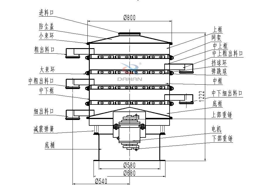 800型全不銹鋼振動篩結(jié)構(gòu)：防塵蓋，出料口，大束環(huán)，中框，底框，上下重錘。