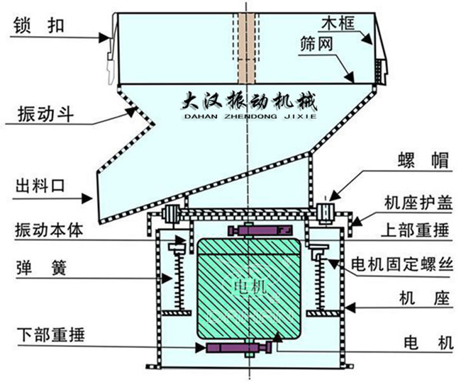 過濾篩結(jié)構(gòu)：出料口，振動(dòng)本體，彈簧，篩網(wǎng)，螺帽等。