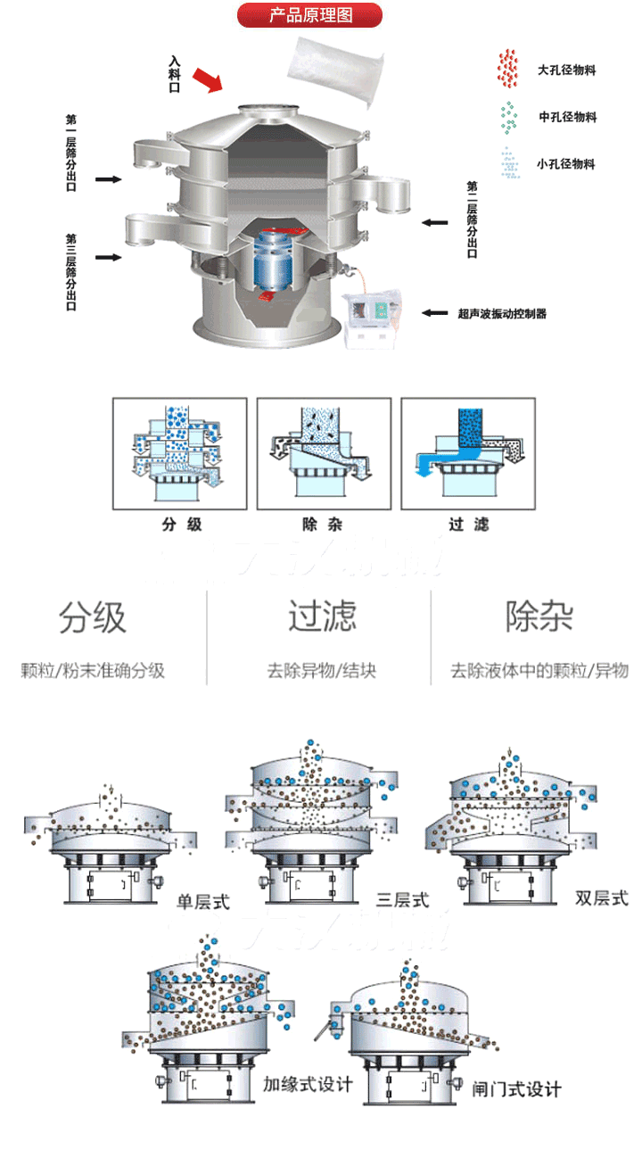 超聲波振動篩工作原理:將220V、50Hz或110V、60Hz電能輸入超聲波電源通過超聲波換能器轉化為18KHz的高頻電能,該系統(tǒng)在傳統(tǒng)的振動篩基礎上在篩網(wǎng)上引入一個低振幅、高頻率的超聲振動波（機械波），以改善超微細分體的篩分性能。從而解決了強吸附性、易團聚、高靜電、高精細、高密度、輕比重等篩分難題。