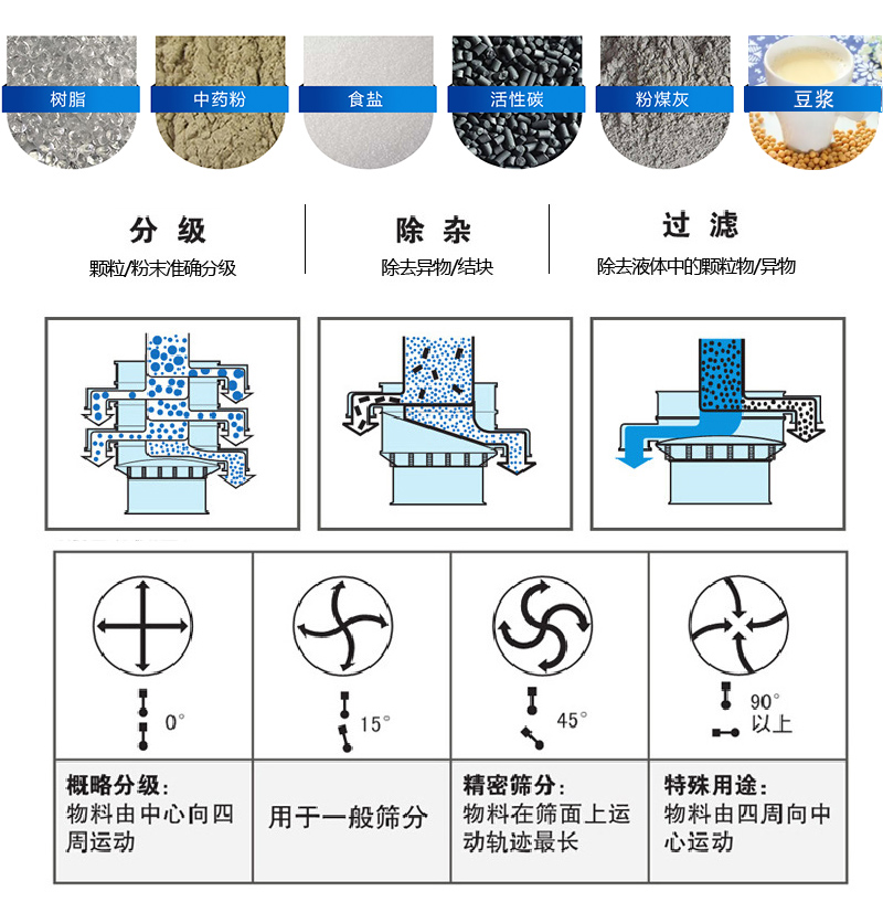 振蕩篩適用范圍：顆粒，粉末，粘液等物料的篩分