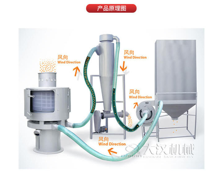 氣流篩是通過(guò)將負(fù)壓氣流將物料于空氣混合后，進(jìn)入篩機(jī)風(fēng)輪中間，通過(guò)風(fēng)輪葉片施加足夠的離心力，向桶狀的篩網(wǎng)噴射過(guò)網(wǎng)，經(jīng)過(guò)蝸殼收集，不能過(guò)網(wǎng)的物料由自動(dòng)排渣口排出，從而實(shí)現(xiàn)物料的篩分目的。