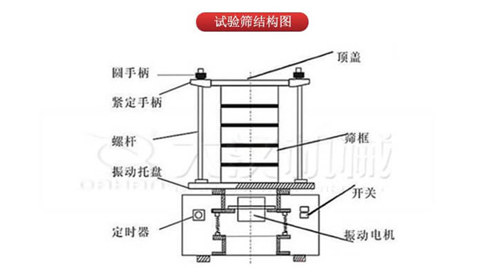 實(shí)驗(yàn)篩結(jié)構(gòu)：圓手柄，緊定手柄，螺桿，定時(shí)器，開(kāi)關(guān)等結(jié)構(gòu)