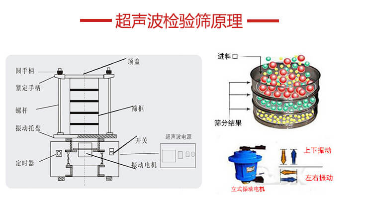 超聲波檢驗篩結(jié)構(gòu)頂蓋，圓手柄，緊定手柄，螺桿，振動托盤以及電機(jī)的運作方式展示圖。