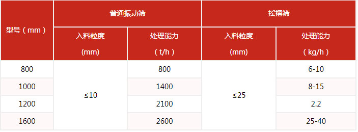 搖擺篩的篩分產(chǎn)量與該設(shè)備的網(wǎng)目細(xì)度有很多的關(guān)系。