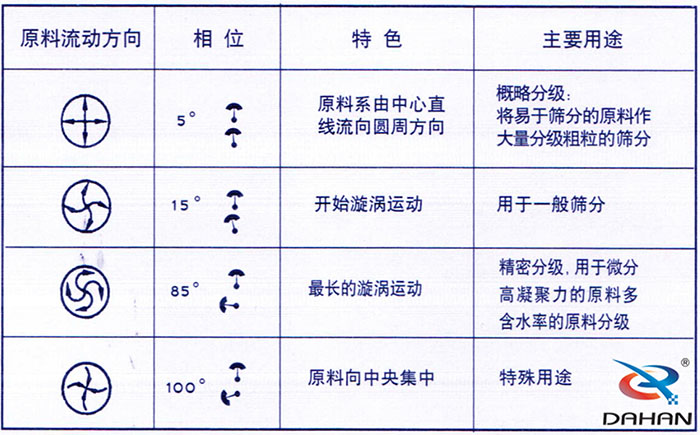 5度特色：原料系由中心直線流向圓周方向。15度開始漩渦運動85度做長的漩渦運動100度原料箱中央集中。