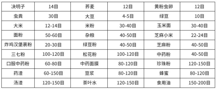 常見(jiàn)物料參考表，根據(jù)物料粗細(xì)選擇篩框