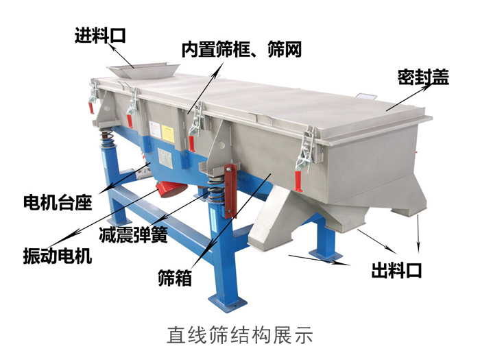 直線篩結(jié)構(gòu)包括：進(jìn)料口，網(wǎng)架裝置（內(nèi)部），減震裝置，振動電機，收塵口，出料口，底部電機等。