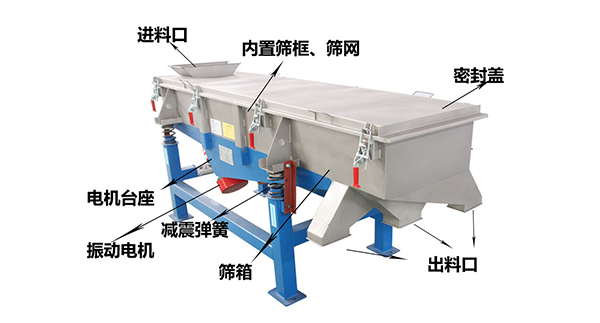 直線外部結(jié)構(gòu)篩箱，密封蓋，出料口，進(jìn)料口，電機(jī)臺(tái)座等。