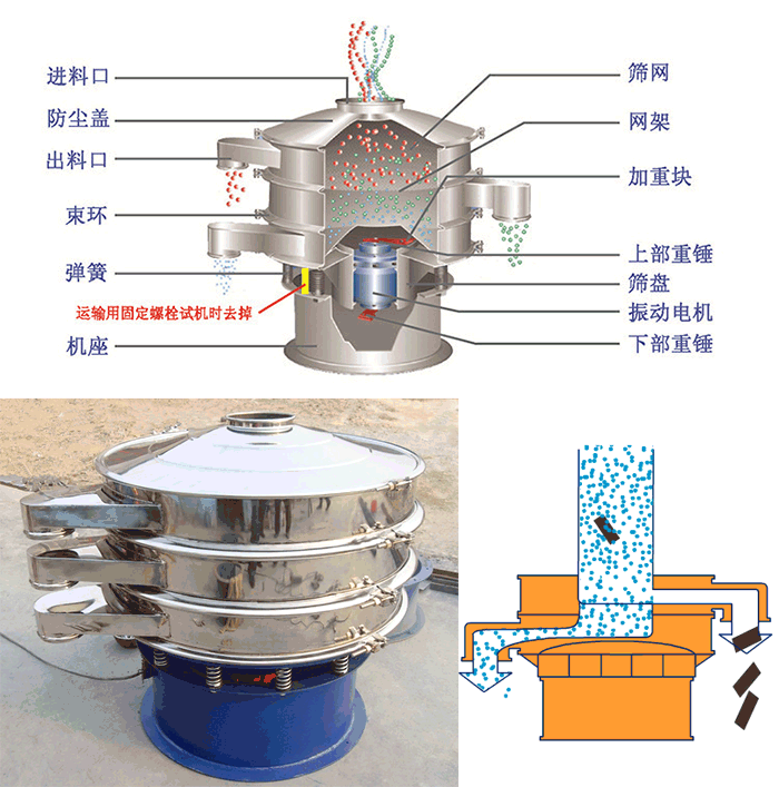 顆粒振動(dòng)篩結(jié)構(gòu)：進(jìn)料口，篩網(wǎng)，網(wǎng)架，防塵蓋，出料口，束環(huán)，加重塊，上部重塊。