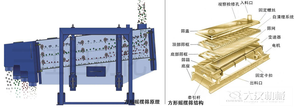 方形搖擺篩又稱往復(fù)篩，其驅(qū)動裝置所產(chǎn)生的振動力是繞固定軸，方向呈一定規(guī)律變化的慣性力，其本質(zhì)是有偏心輪繞定軸轉(zhuǎn)動所形成的往復(fù)慣性力。由于其慣性帶動物料的運(yùn)動從而實現(xiàn)方形搖擺篩的篩分效果。該結(jié)構(gòu)是由：篩蓋，頂部篩框，底部篩框，篩網(wǎng)，出料口等部件組成。