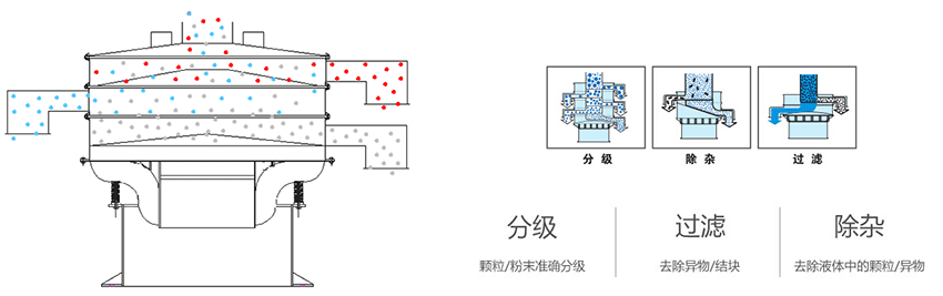 該產(chǎn)品利用的是振動(dòng)電機(jī)上的偏心塊的大小，帶動(dòng)振動(dòng)電機(jī)的激振力曾加，從而 實(shí)現(xiàn)化工振動(dòng)篩在篩網(wǎng)上篩分的作用。