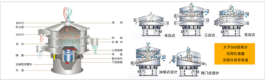 化工振動(dòng)篩主要由：進(jìn)料口，篩網(wǎng)，出料口，防塵蓋，網(wǎng)架，加重塊，上部重錘，篩盤，下部重錘，振動(dòng)電機(jī)，彈簧，機(jī)座，運(yùn)輸固定螺栓等部件組成。