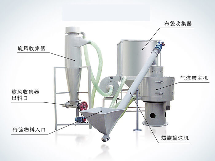 氣流篩配套設(shè)備：旋風(fēng)收集器，布袋收集器，旋風(fēng)收集器出料口，氣流篩主機(jī)，待篩物料入口，螺旋輸送器。
