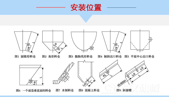 不同形狀的料倉倉壁振動器安裝位置，圖1為圓錐形料倉，圖2為角形料倉，圖3拋物線形料倉，圖4傾斜出口料倉，圖5平底中心出口料倉，圖6一個面是垂直面的料倉，圖7木制料倉，圖8混凝土料倉，圖9斜溜槽。