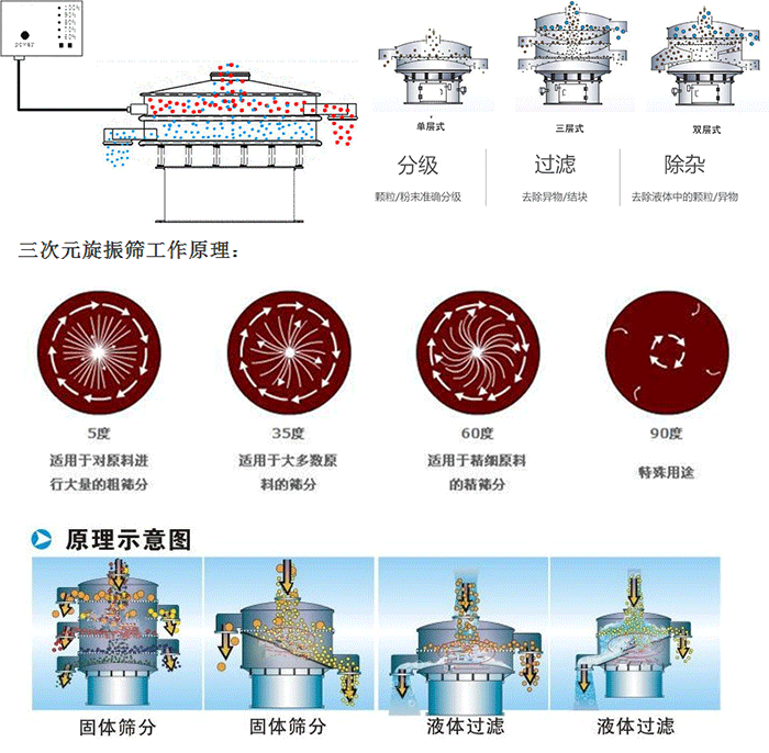 單雙層振動(dòng)篩工作功能：分機(jī)：顆粒/粉末準(zhǔn)確分級(jí)，過(guò)濾：去除異物/結(jié)塊，除雜：去除液體中的顆粒/異物。 單雙層振動(dòng)篩不同震動(dòng)角度的不同適用物料：5度：適用于對(duì)原料進(jìn)行大量的粗篩。35度：適用于大多數(shù)原料的篩分，60度適用于精細(xì)原料的精篩。90度特殊用途。