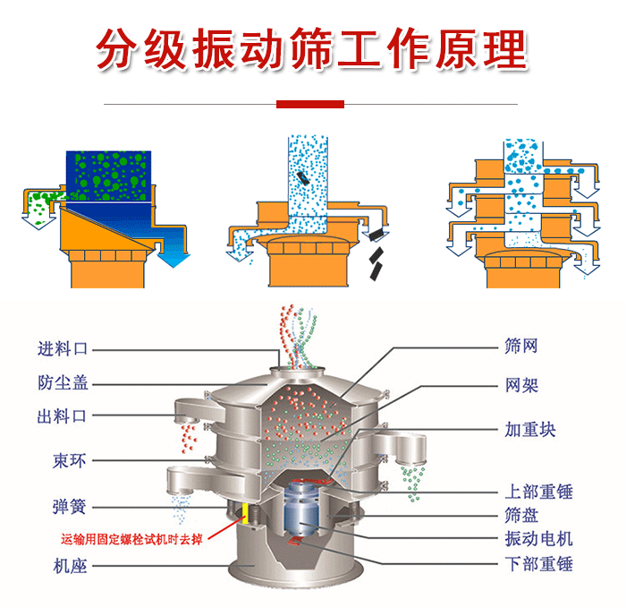 分級(jí)振動(dòng)篩內(nèi)部結(jié)構(gòu)：進(jìn)料口，防塵蓋，出料口，束環(huán)，彈簧，機(jī)座，篩網(wǎng)，網(wǎng)架，上部重錘，振動(dòng)電機(jī)，下部重錘。