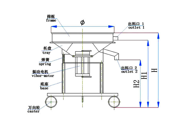 高頻篩結(jié)構(gòu)：托盤(pán)，彈簧，振動(dòng)電機(jī)，底座，萬(wàn)向輪，出料口等