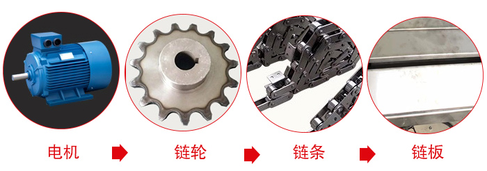 鏈板輸送機(jī)工作中所用到的主要部件：電機(jī)，鏈輪，鏈條，鏈板等部件的展示圖